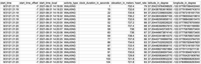 GPS data CSV file showing time, activity type, duration, elevation, HR, and latitude and longitude