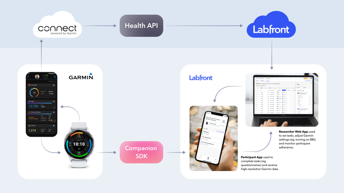 Garmin x Labfront