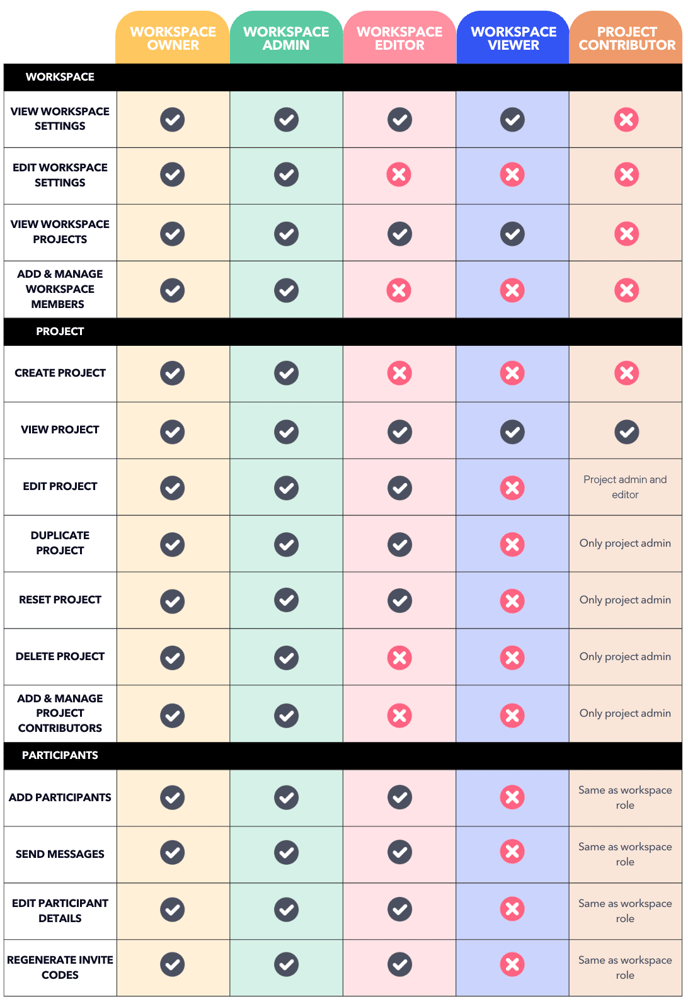 labfront collaborator permissions table