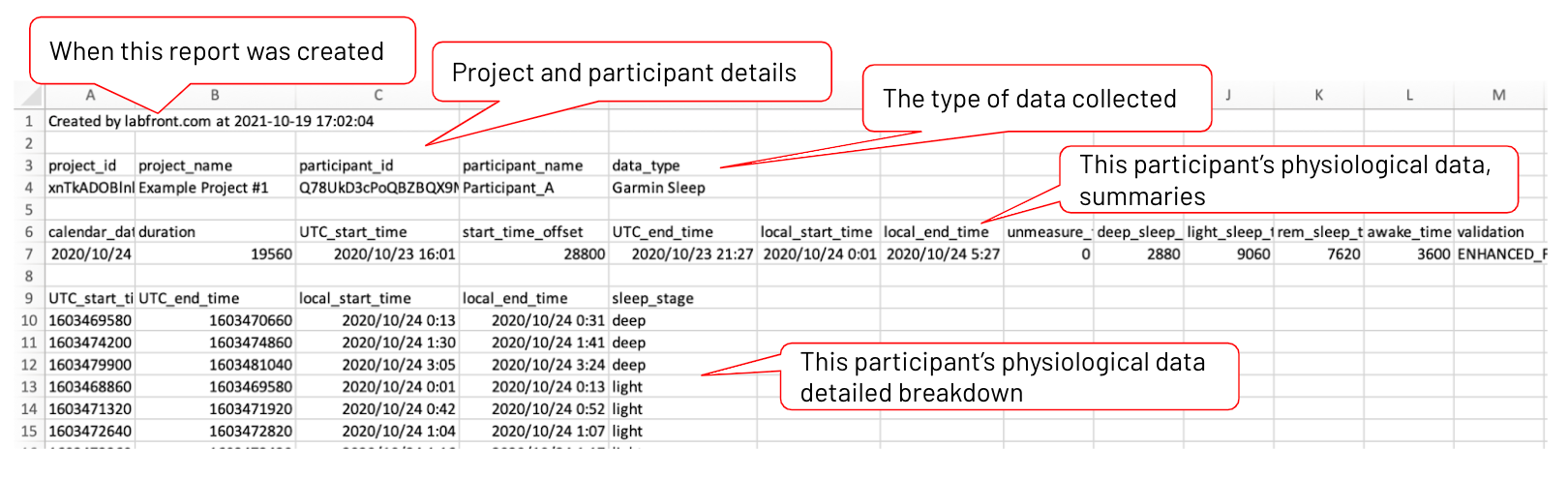 CSV file of sleep data with date, project and participant details, type of data collected and summaries of physiological data