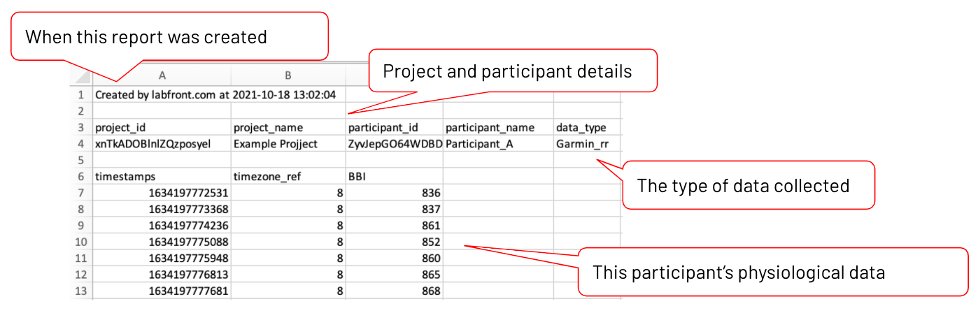 CSV file of BBI data with report date, project and participant details, type of data collected and participant's physiological data