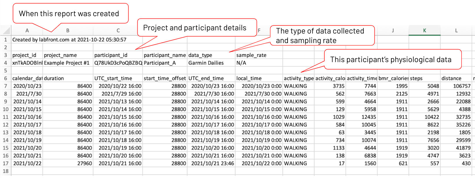 CSV file of dailies data with date, project and participant details, type of data collected and sampling rate, and participant's physiological data