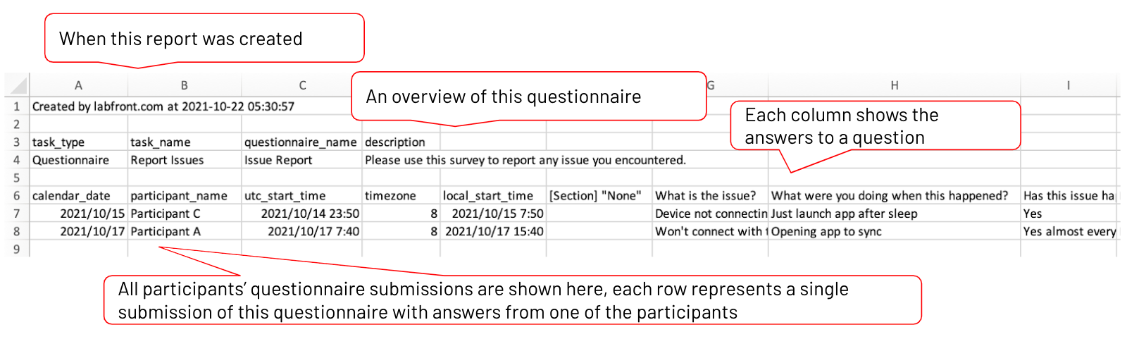 CSV file of questionnaire data with report date, overview of questionnaire, and all submissions