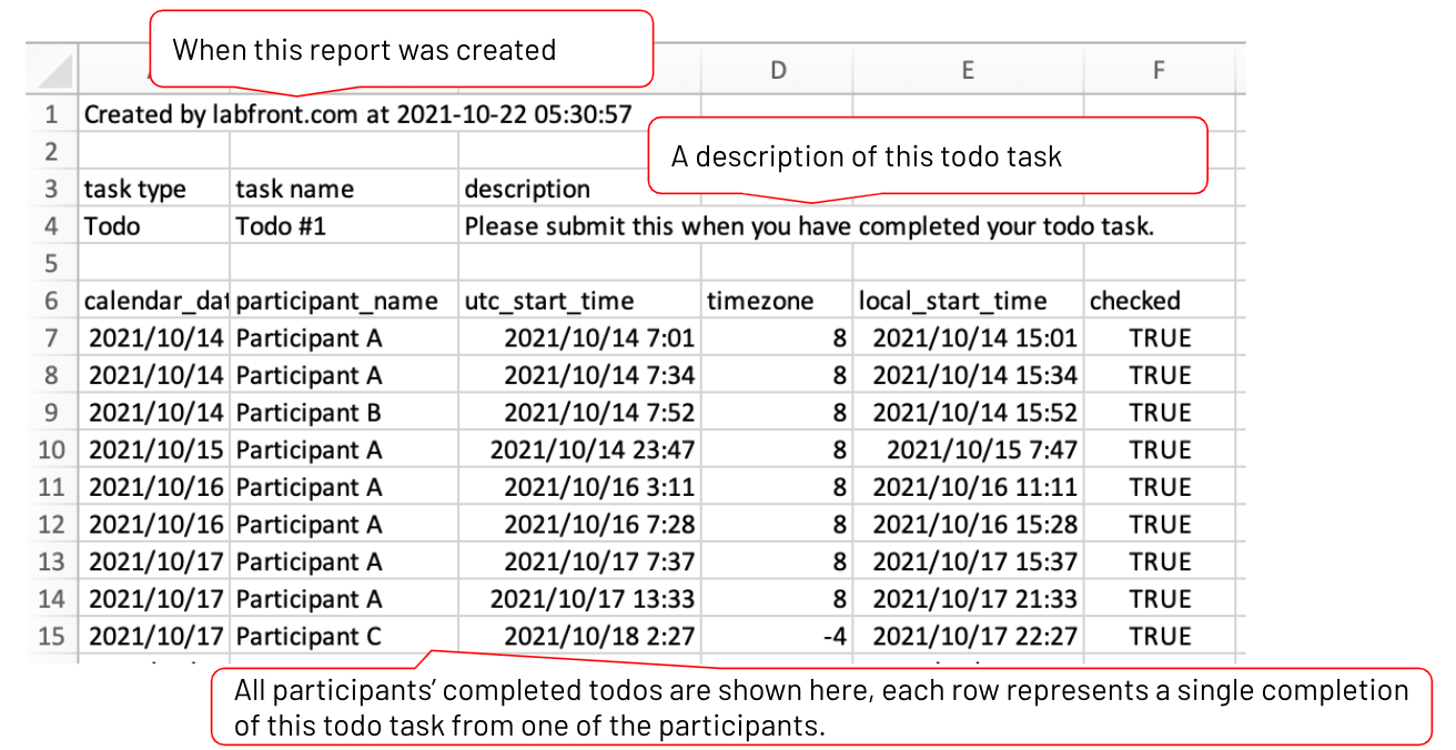 Todo data CSV file with report date, description of task and all participants' completed todos. 